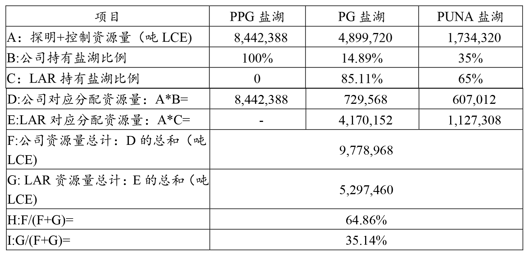 各方整合后持有資源量的推算