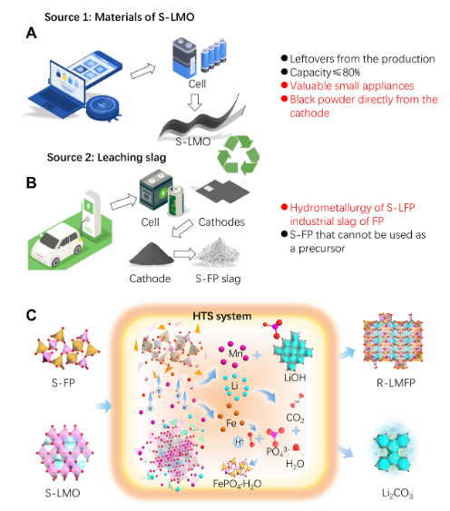 高溫焦耳熱處理實現退役鋰電和浸出渣升級回收 圖源：廣州能源研究所