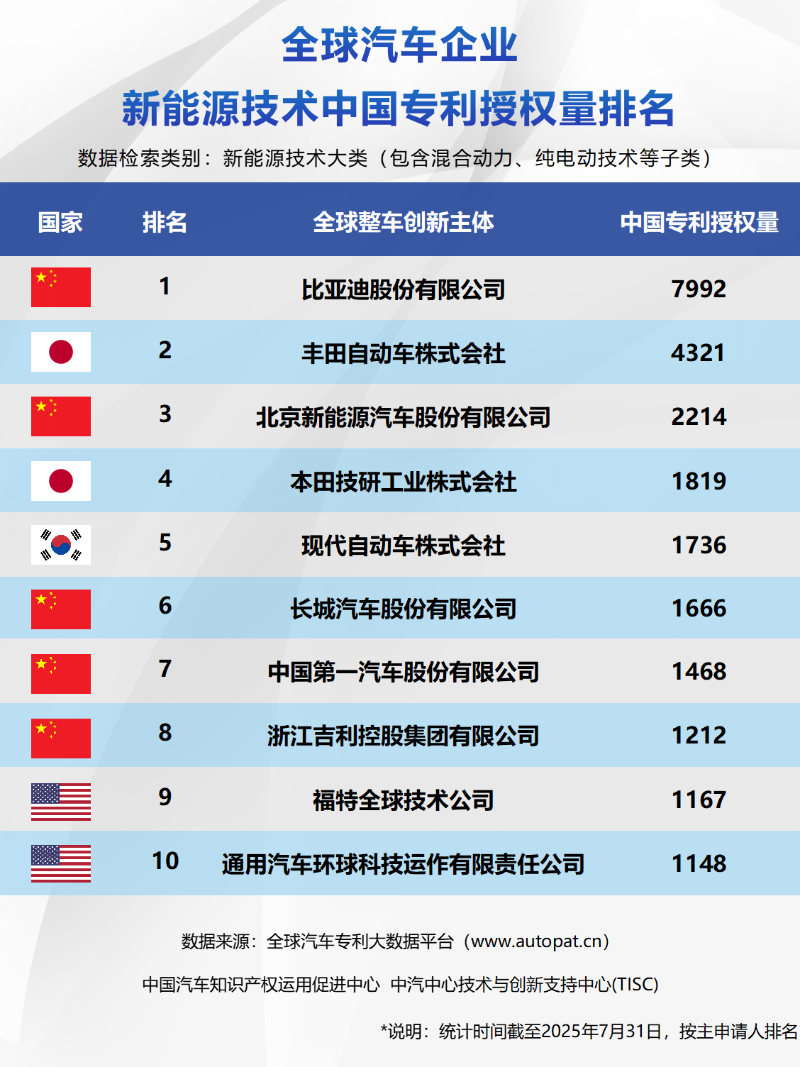 全球汽車企業新能源技術中國專利授權量排名 全球汽車企業新能源技術中國專利授權量排名