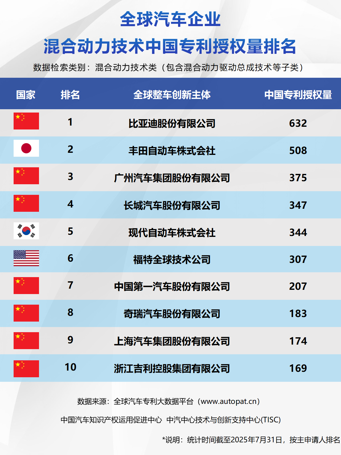 全球汽車企業混合動力技術中國專利授權量排名 全球汽車企業混合動力技術中國專利授權量排名