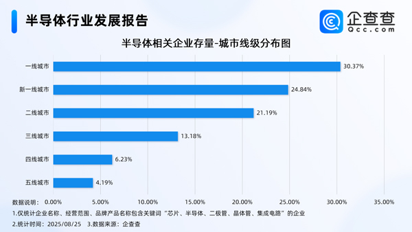 半導體相關企業