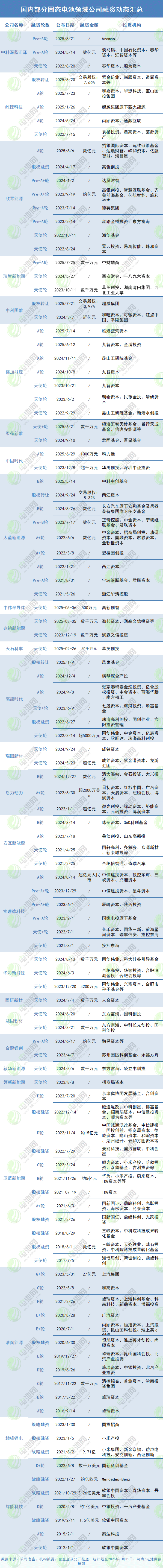 國內部分固態電池領域公司融資動態匯總