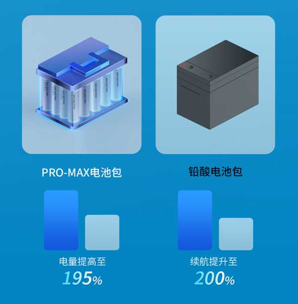 適配兩輪出行新標準 比克電池重磅發布PRO-MAX新品 適配兩輪出行新標準 比克電池重磅發布PRO-MAX新品