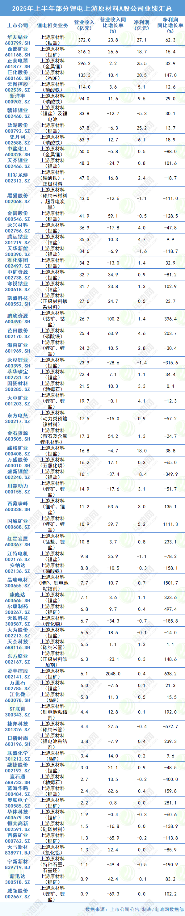 2025年上半年部分鋰電上游原材料A股公司業績匯總