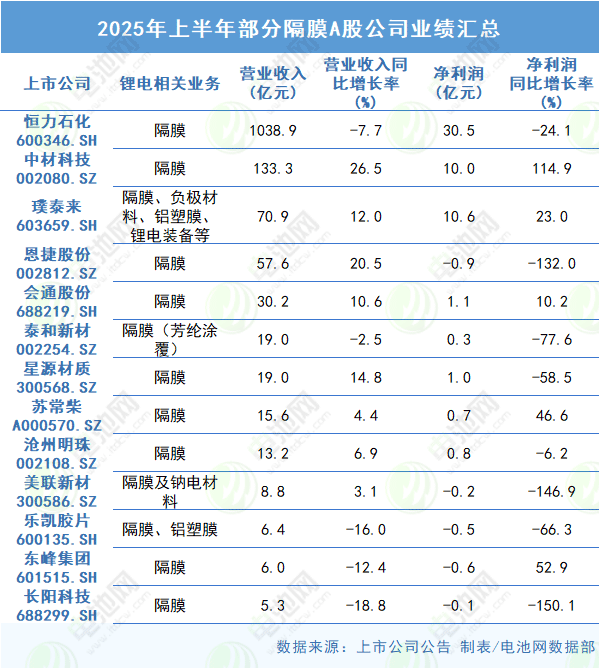 2025年上半年部分隔膜A股公司業績匯總