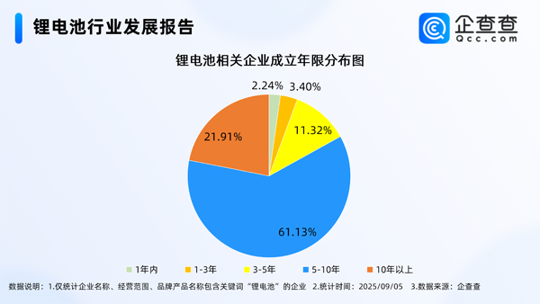 國內現存鋰電池相關企業1.74萬家 主要分布在一線城市
