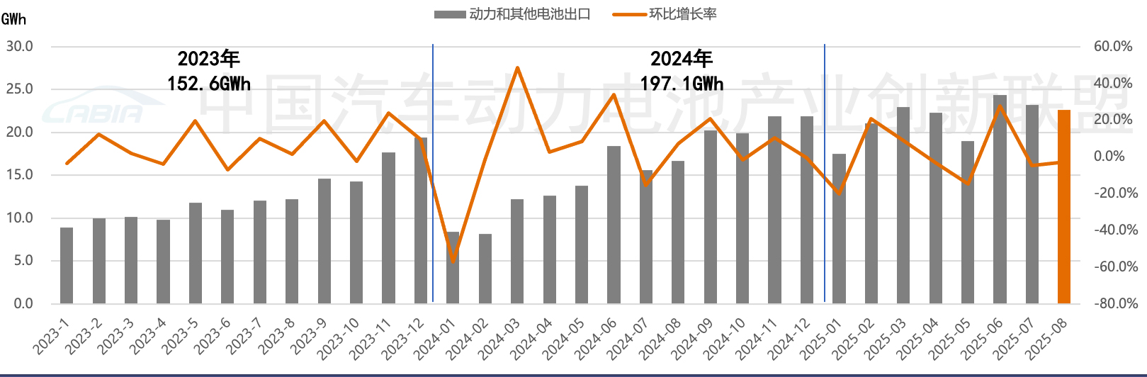 8月動力和其他電池出口量同比增長23.9%