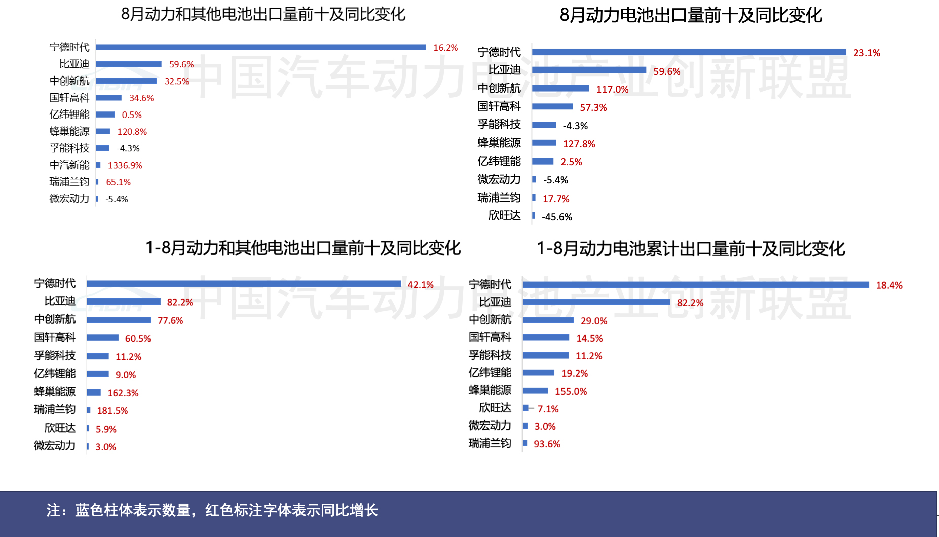 圖片來源：中國汽車動力電池產業創新聯盟
