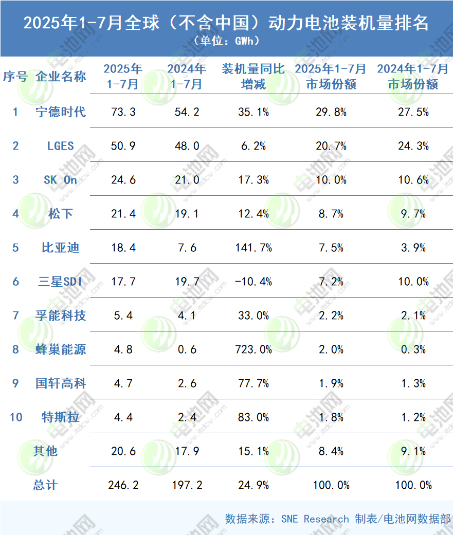 2025年1-7月全球（不含中國）動力電池裝機量排名