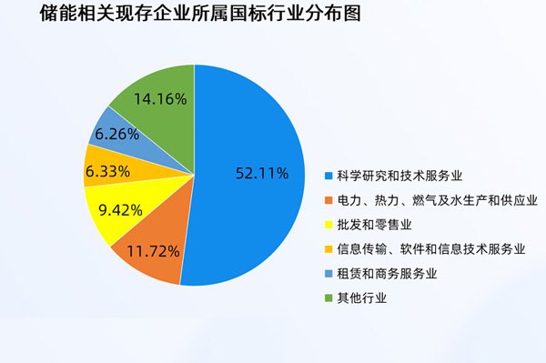 國內儲能相關現存企業達30.79萬家 規模化建設專項行動方案出臺