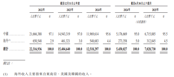 天賜材料按地理區(qū)域劃分的收入