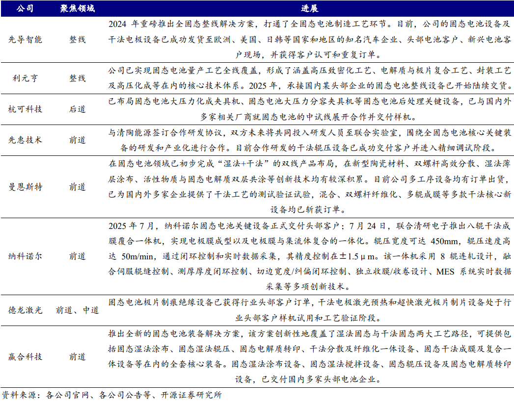 具備固態(tài)電池整線方案公司的進(jìn)展