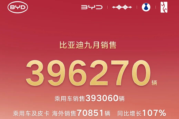 比亞迪前三季度動力及儲能電池裝機超203GWh