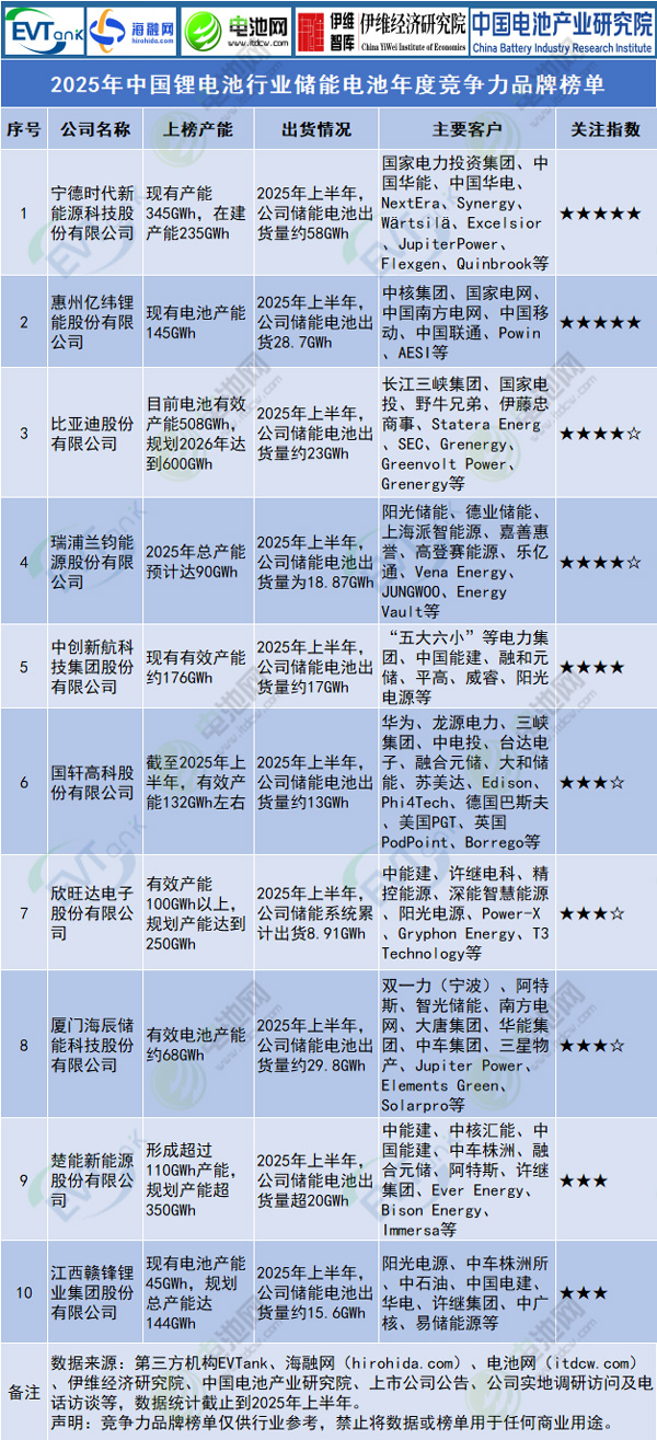 2025年中國鋰電池行業儲能電池年度競爭力品牌榜單.jpg