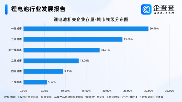 國內(nèi)現(xiàn)存鋰電池相關企業(yè)1.73萬家 前三季度動力電池裝車量近494GWh 國內(nèi)現(xiàn)存鋰電池相關企業(yè)1.73萬家 前三季度動力電池裝車量近494GWh