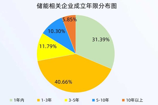 國內儲能電芯需求強勁 今年儲能相關企業已注冊7.82萬家