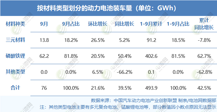 按材料類型劃分的動力電池裝車量（單位：GWh）