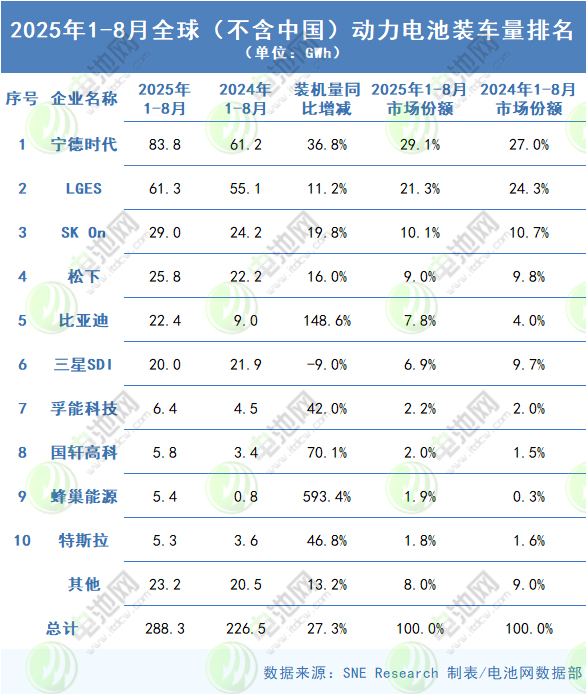 2025年1-8月全球(不含中國)動力電池裝車量 2025年1-8月全球(不含中國)動力電池裝車量