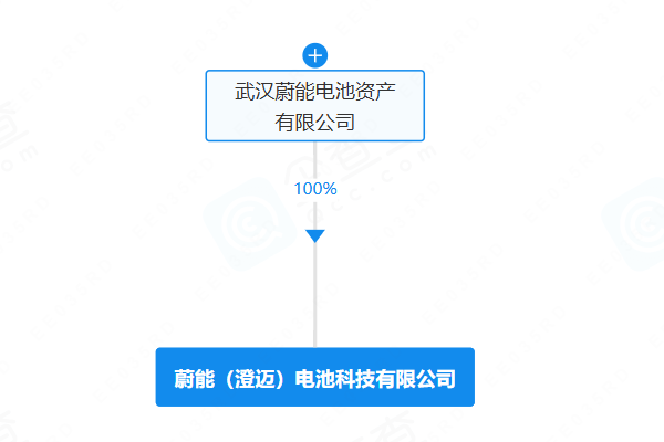 坐標海南澄邁！蔚能電池成立電池科技公司