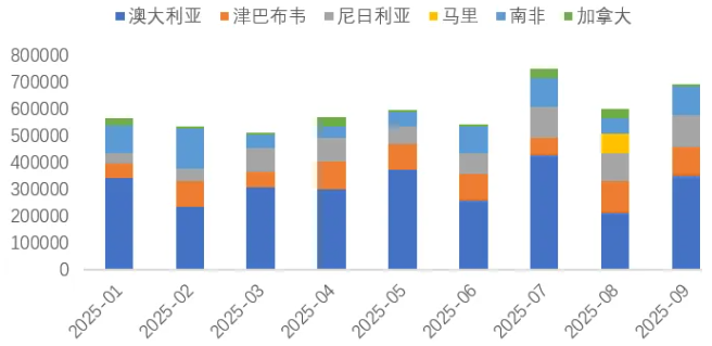 1-9月我國(guó)鋰精礦進(jìn)主要國(guó)家（噸）