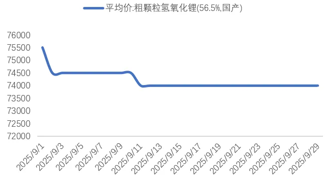 9月氫氧化鋰價(jià)格（元/噸）