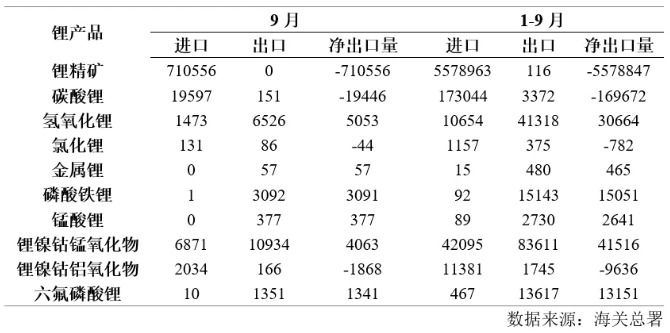 2025年9月鋰產(chǎn)品進(jìn)出口量（噸）