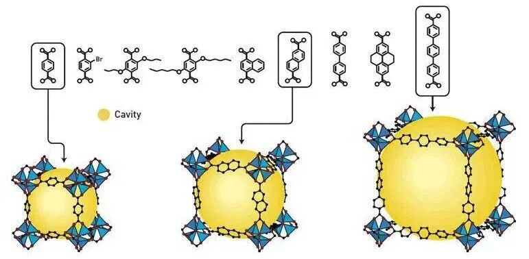 通過改變連接金屬離子“節點”的連接分子“桿”的長度，可以精確調整MOF的孔徑