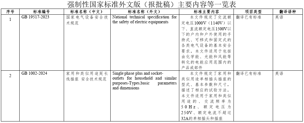 《電動汽車安全要求》等強制性國家標(biāo)準(zhǔn)（報批稿）公開征求意見