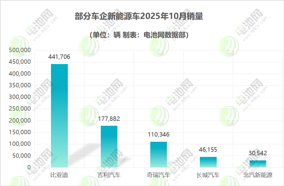 比亞迪年內(nèi)累銷超370萬輛 吉利/奇瑞/北汽均創(chuàng)新高