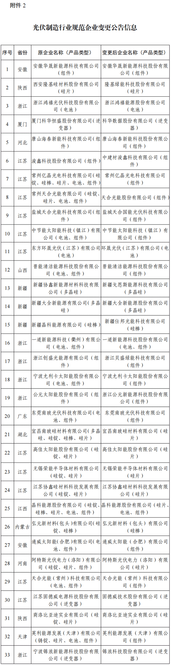 光伏制造行業(yè)規(guī)范企業(yè)變更公告信息