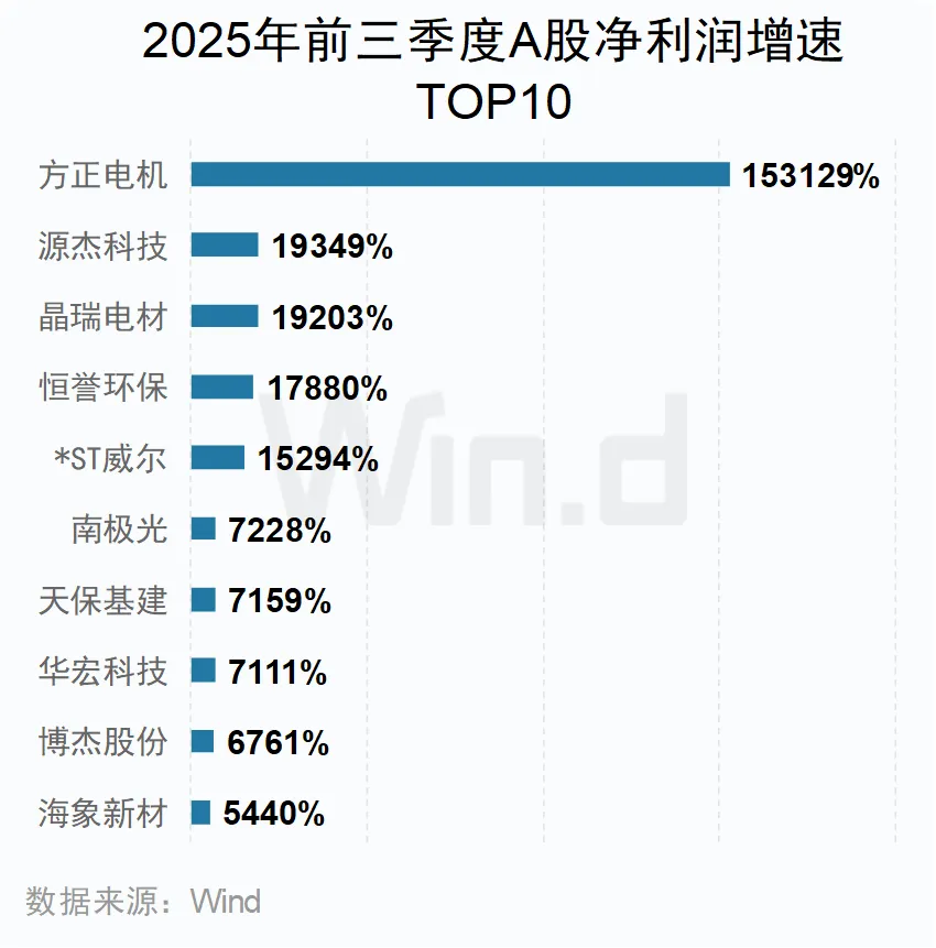 2025年前三季度A股凈利潤增速TOP10公司 2025年前三季度A股凈利潤增速TOP10公司