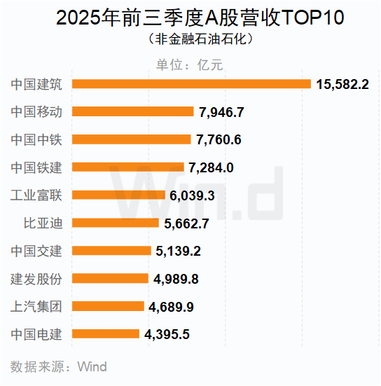2025年前三季度A股上市公司營收TOP10(非金融石油石化) 2025年前三季度A股上市公司營收TOP10(非金融石油石化)