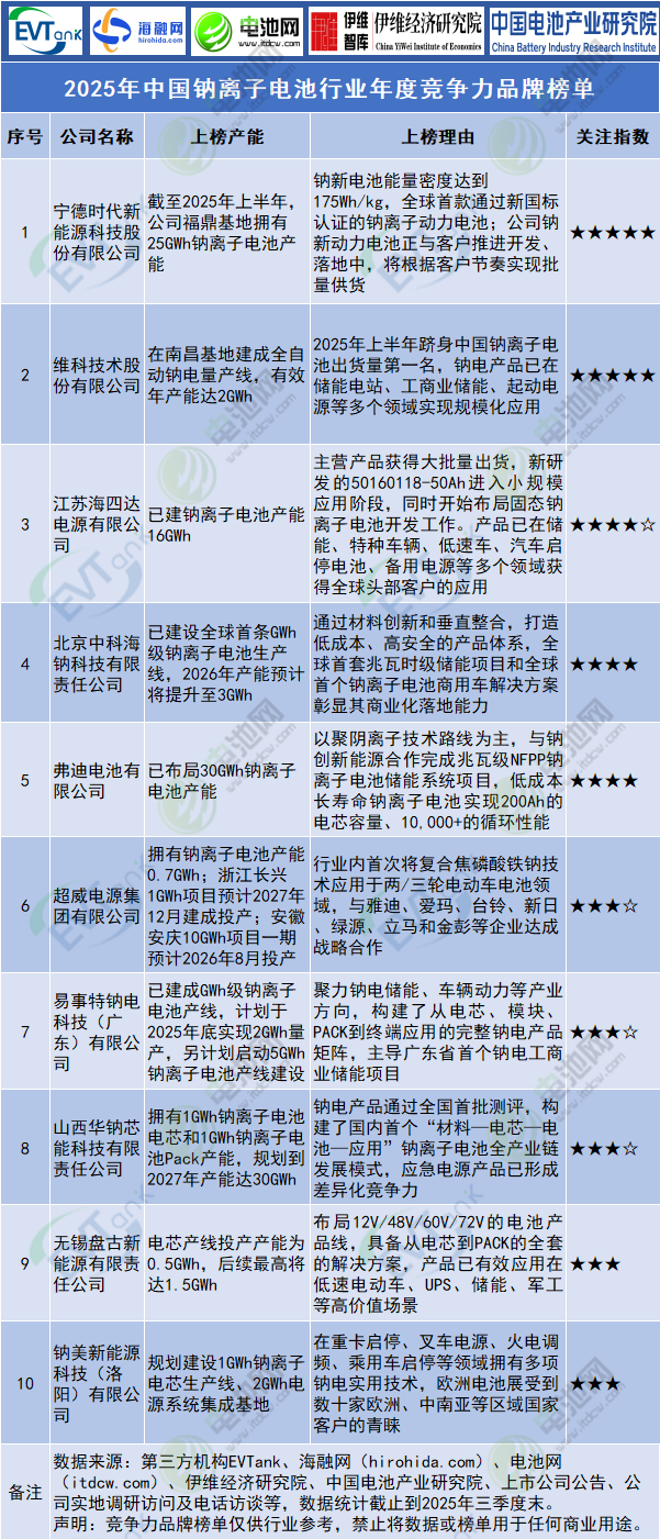 2025年中國(guó)鈉離子電池行業(yè)年度競(jìng)爭(zhēng)力品牌榜單