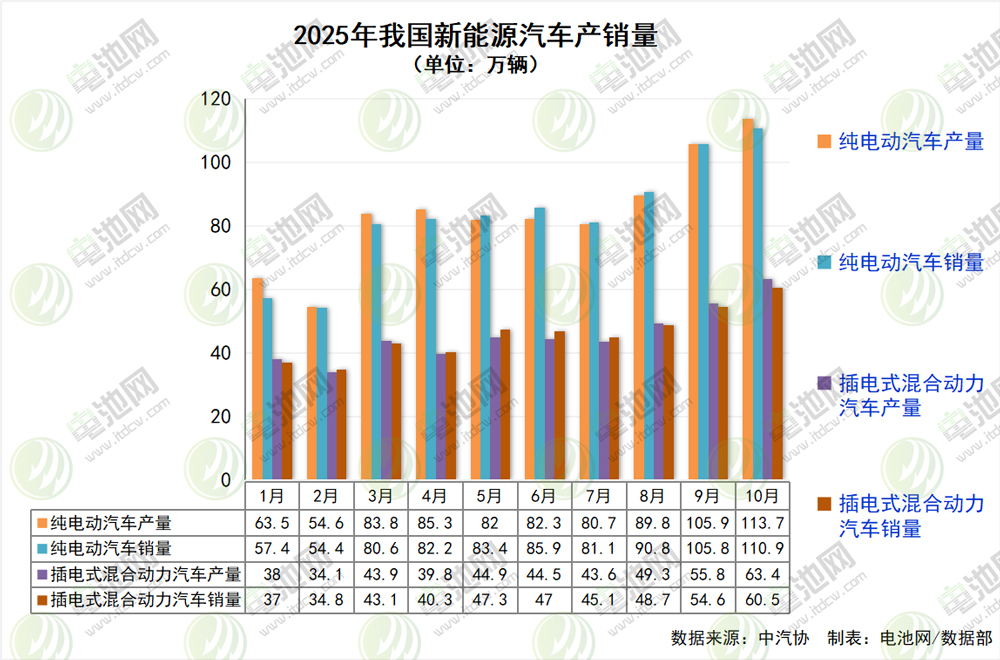 10月我國(guó)新能源車首超新車總銷量一半！前10月出口突破200萬(wàn)輛