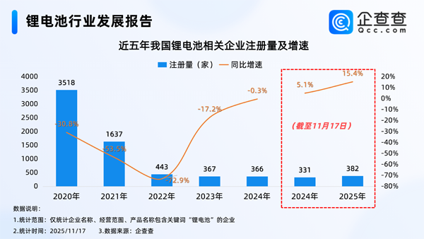 今年已注冊382家!我國現存1.7萬家鋰電池相關企業 今年已注冊382家!我國現存1.7萬家鋰電池相關企業