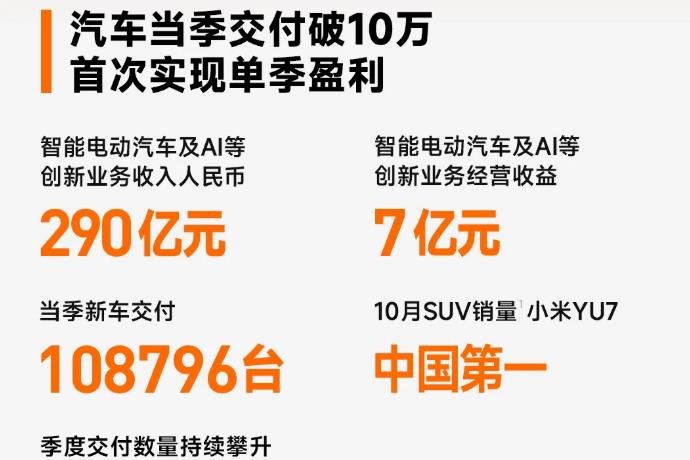 汽車業務首季盈利！小米連續4個季度營收超千億