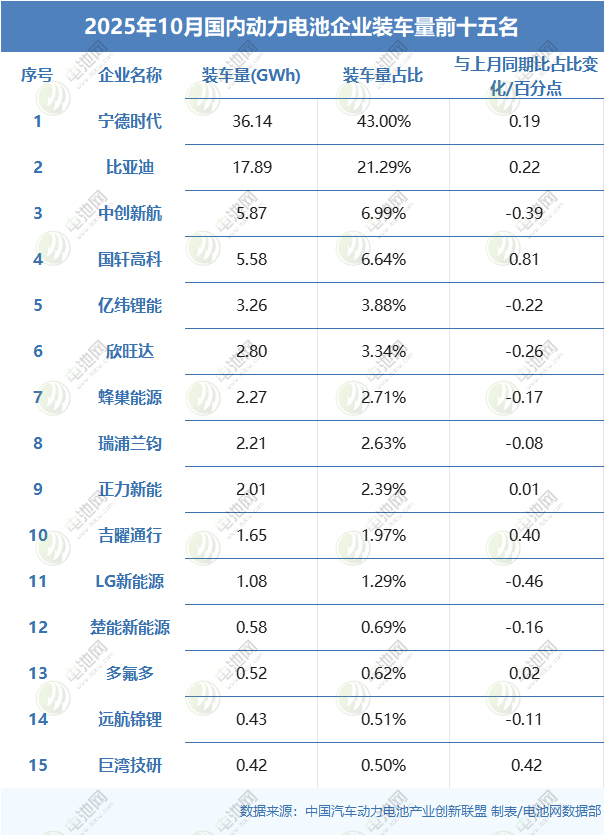 2025年10月國內動力電池企業裝車量前十五名