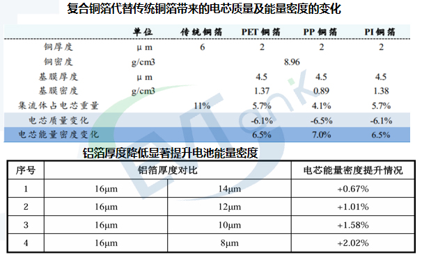 復(fù)合集流體