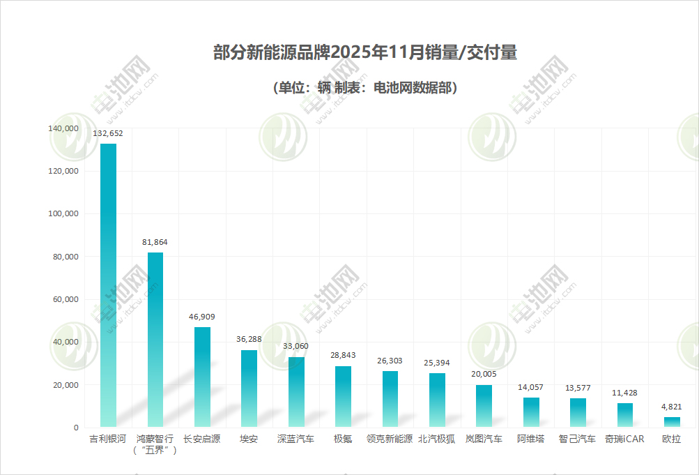 部分新能源品牌