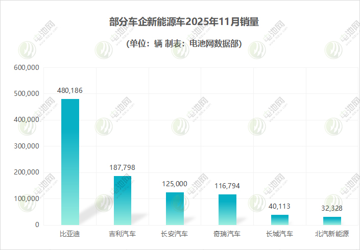 部分車企新能源車
