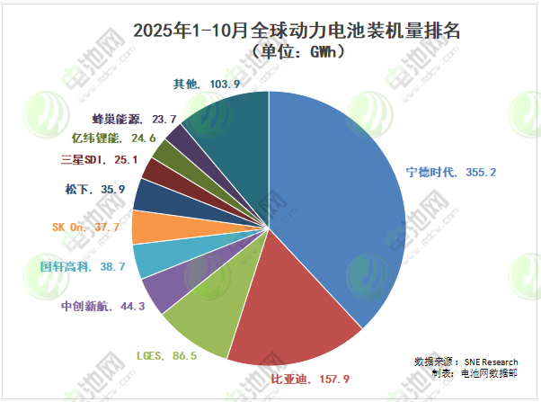 2025年1-10月全球動力電池裝車量TOP10