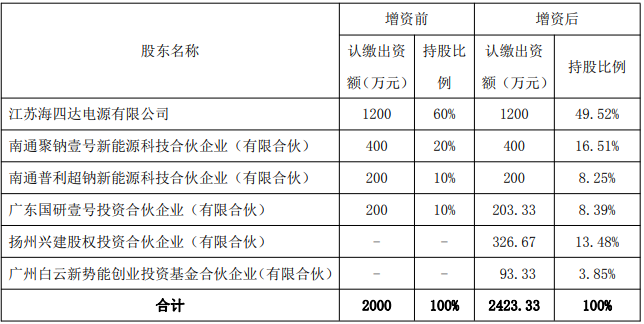 本次增資前后股權結構情況 本次增資前后股權結構情況