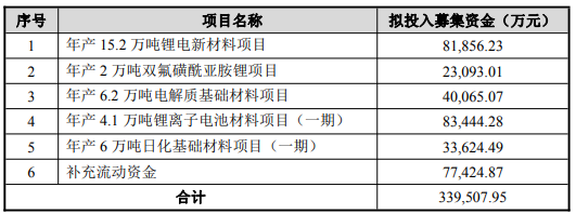 天賜材料2022年公開發(fā)行可轉(zhuǎn)換公司債券募集資金投資項目及投資金額情況 天賜材料2022年公開發(fā)行可轉(zhuǎn)換公司債券募集資金投資項目及投資金額情況