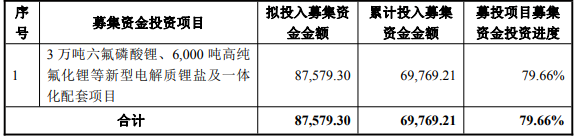截至2025年11月30日,天際股份募投項目投資進度情況(單位:萬元) 截至2025年11月30日,天際股份募投項目投資進度情況(單位:萬元)