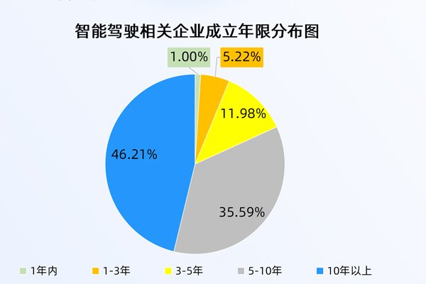 首批L3級(jí)自動(dòng)駕駛車型獲準(zhǔn)入許可！我國(guó)現(xiàn)存7641家智駕相關(guān)企業(yè)