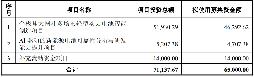 博力威本次募集資金總額在扣除發行費用后的凈額將用于以下方向（單位：萬元）