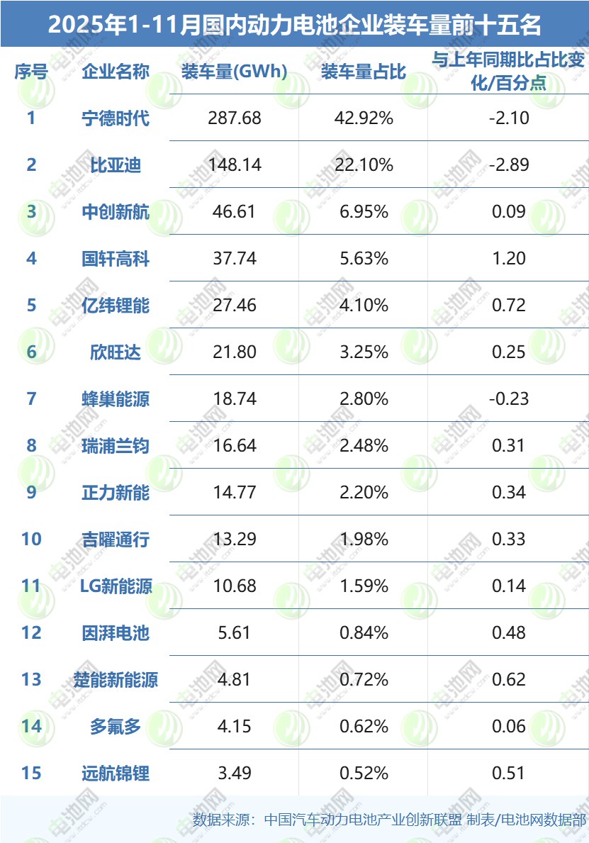 2025年前11月國內動力電池裝車量TOP15公司