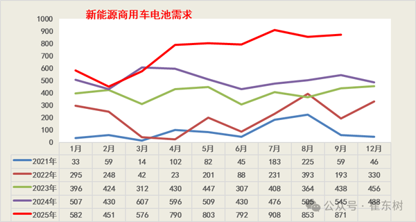 11月鋰電池需求情況 11月鋰電池需求情況