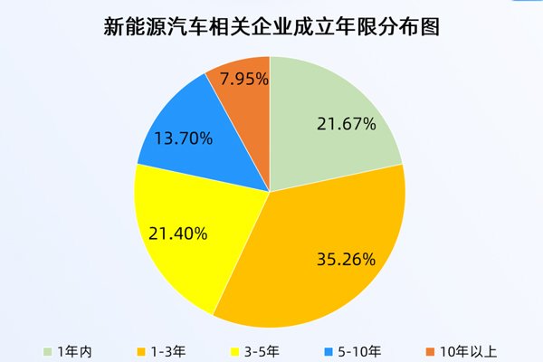 報廢汽車換新能源最高補2萬元！2025年新能源車企注冊量創(chuàng)近十年新高