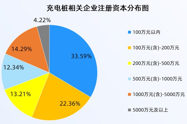 我國現(xiàn)存充電樁相關企業(yè)68.13萬家 華東地區(qū)占近三成
